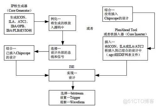 Virtex中的ChipScope Pro调试设计、相关IP 核_引脚_02